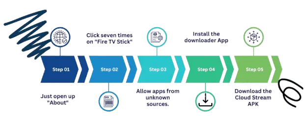 cloudstream installation for firestick